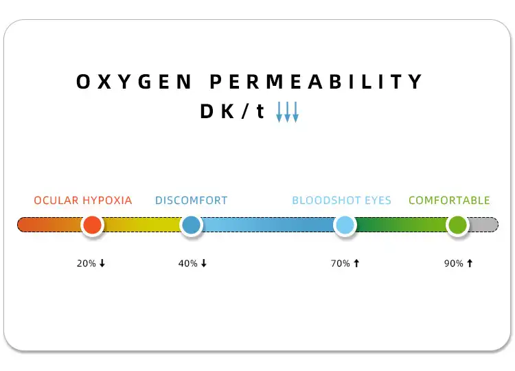 oxygen permeability diagram