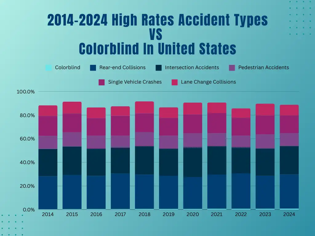 2014-2024 Colorblind vs high rates accident types in us