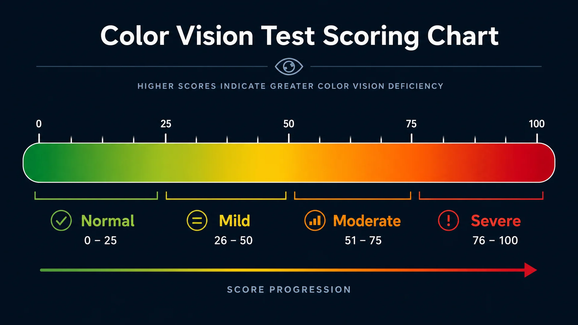 CAD test scoring scale from normal to severe color deficiency